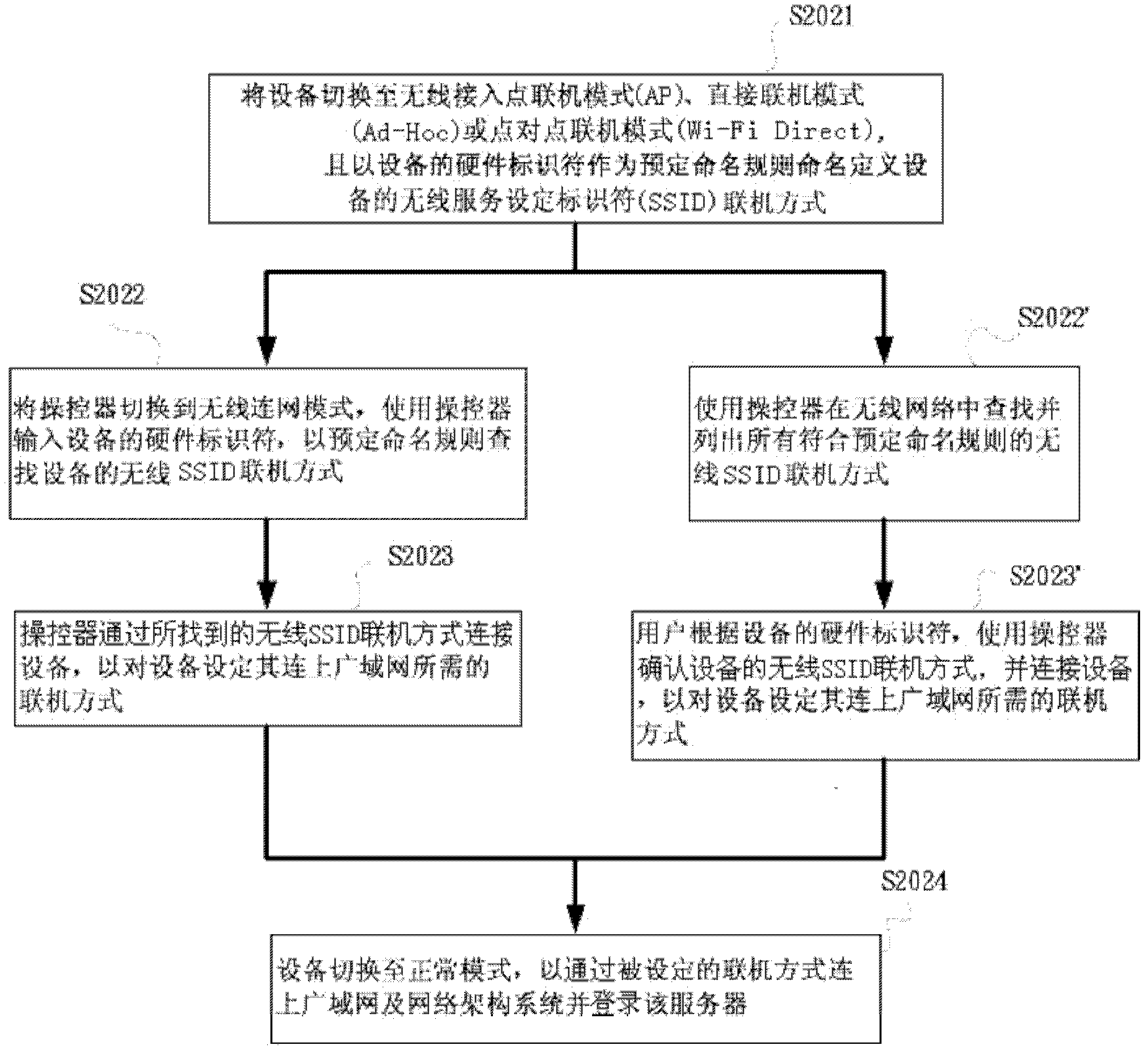 Device network sharing method and cooperated device control method thereof