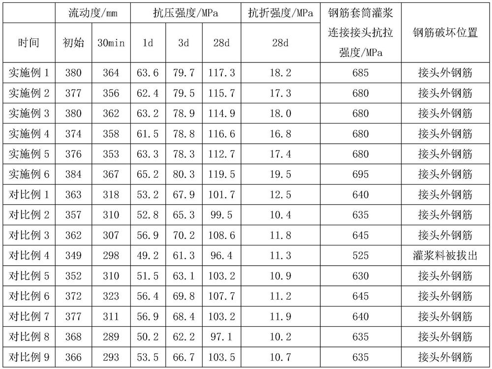 A kind of sleeve grouting material for steel bar connection for prefabricated buildings