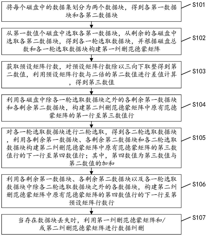 Data storage erasure correction method, device and equipment and readable storage medium