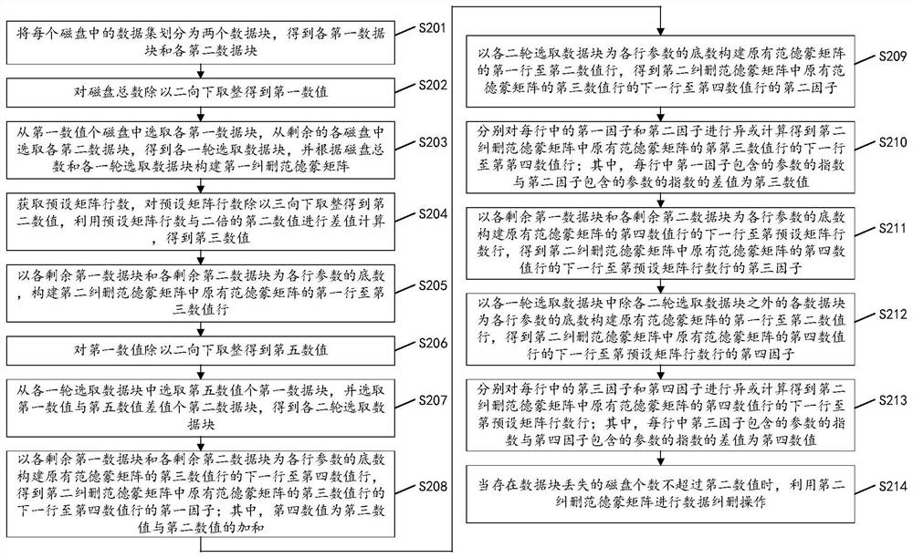 Data storage erasure correction method, device and equipment and readable storage medium