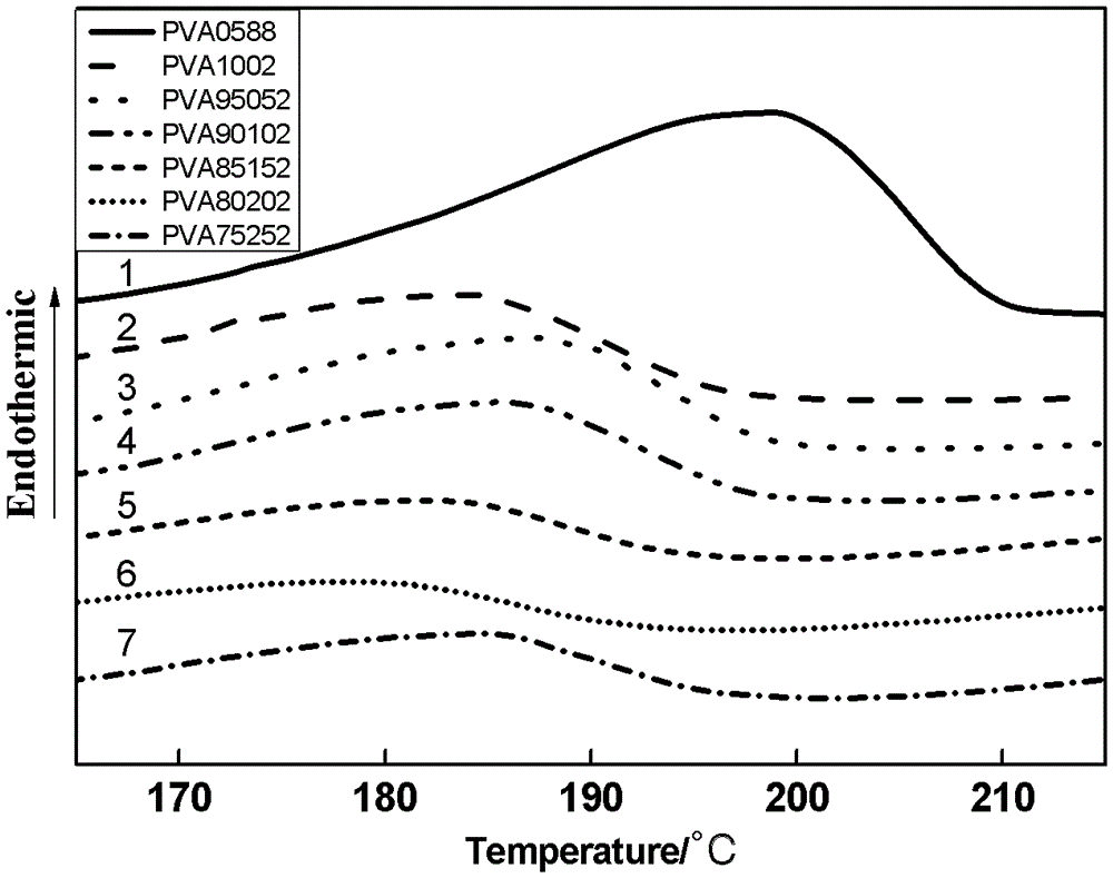 Melt processable polyvinyl alcohol material and method for preparing same