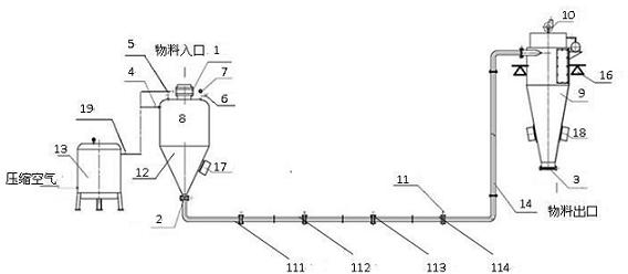 Horizontal long-distance superfine powder pneumatic conveying device