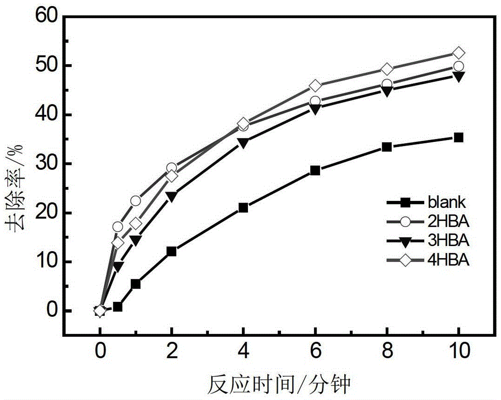 A method for strengthening ozone acid oxidation to remove pollution