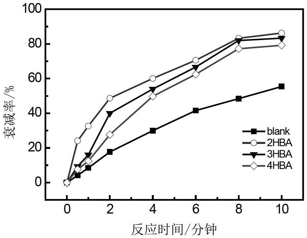 A method for strengthening ozone acid oxidation to remove pollution