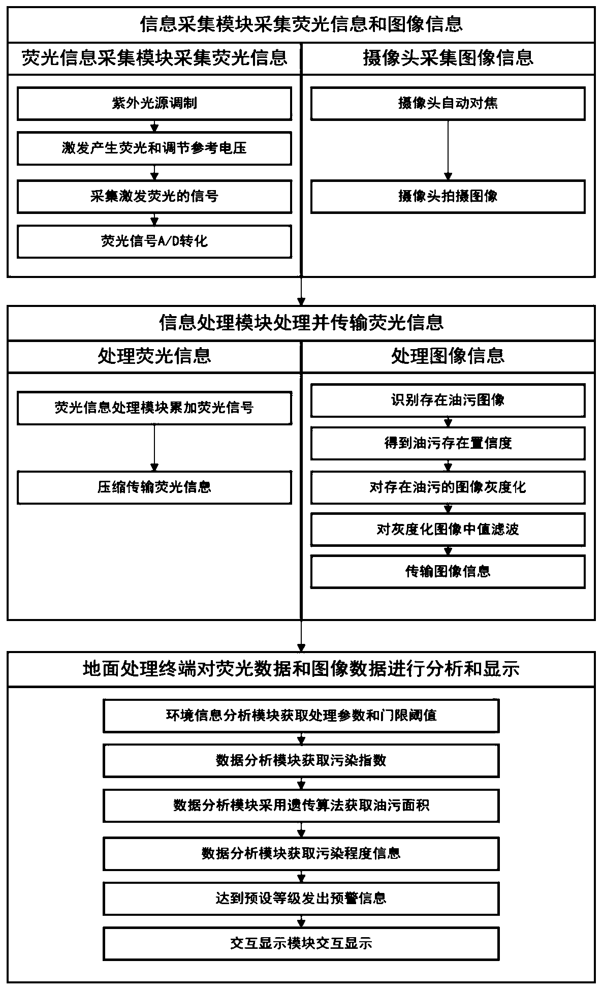 Water surface oil pollution monitoring system and method based on unmanned aerial vehicle platform