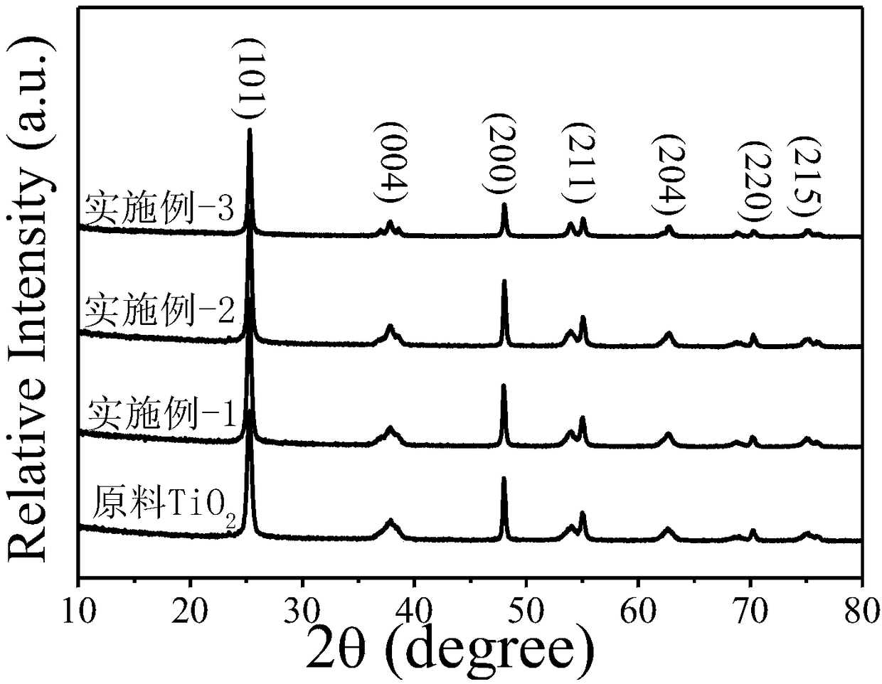 An ultrafast preparation method for n, ti3+ co-doped porous tio2 nanosheets