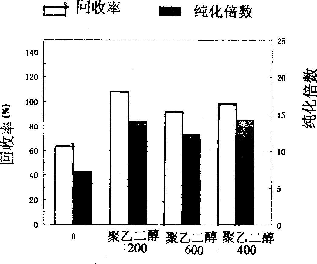 Oligomeric or polymerized methylene protein and its separation and purification process and use