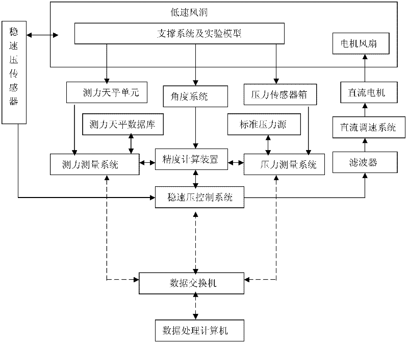 Synchronous data acquisition system used in wind tunnel based on stable dynamic pressure control