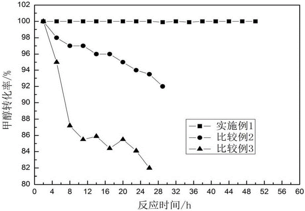Molecular sieve catalyst for preparation of aromatic hydrocarbon through methanol conversion, and preparation method and application of catalyst