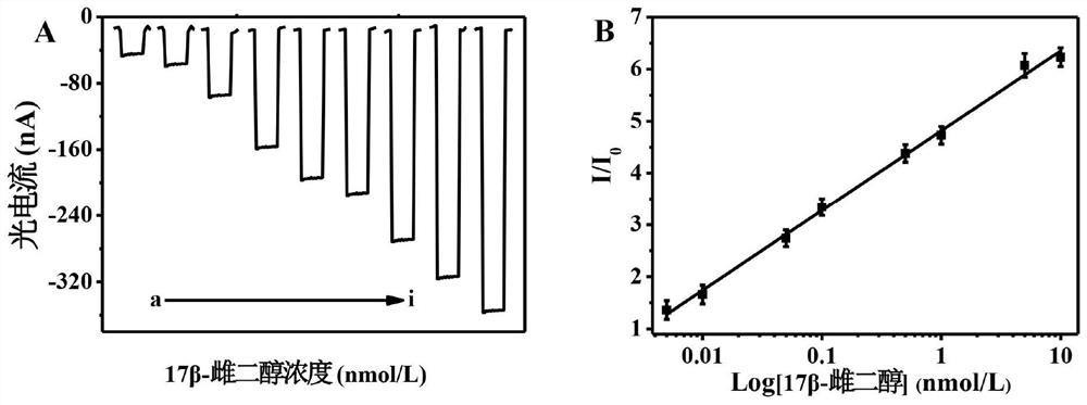 A method for unlabeled homogeneous cathode photoelectrochemical detection of 17β-estradiol