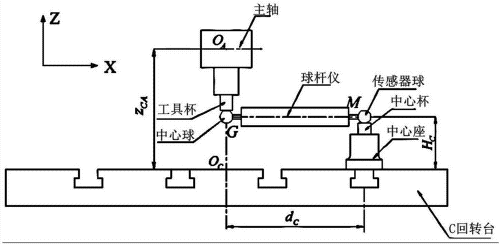 CFXYZA type five-axis numerical control machine tool rotation axis geometrical error calculation, compensation and verification method thereof