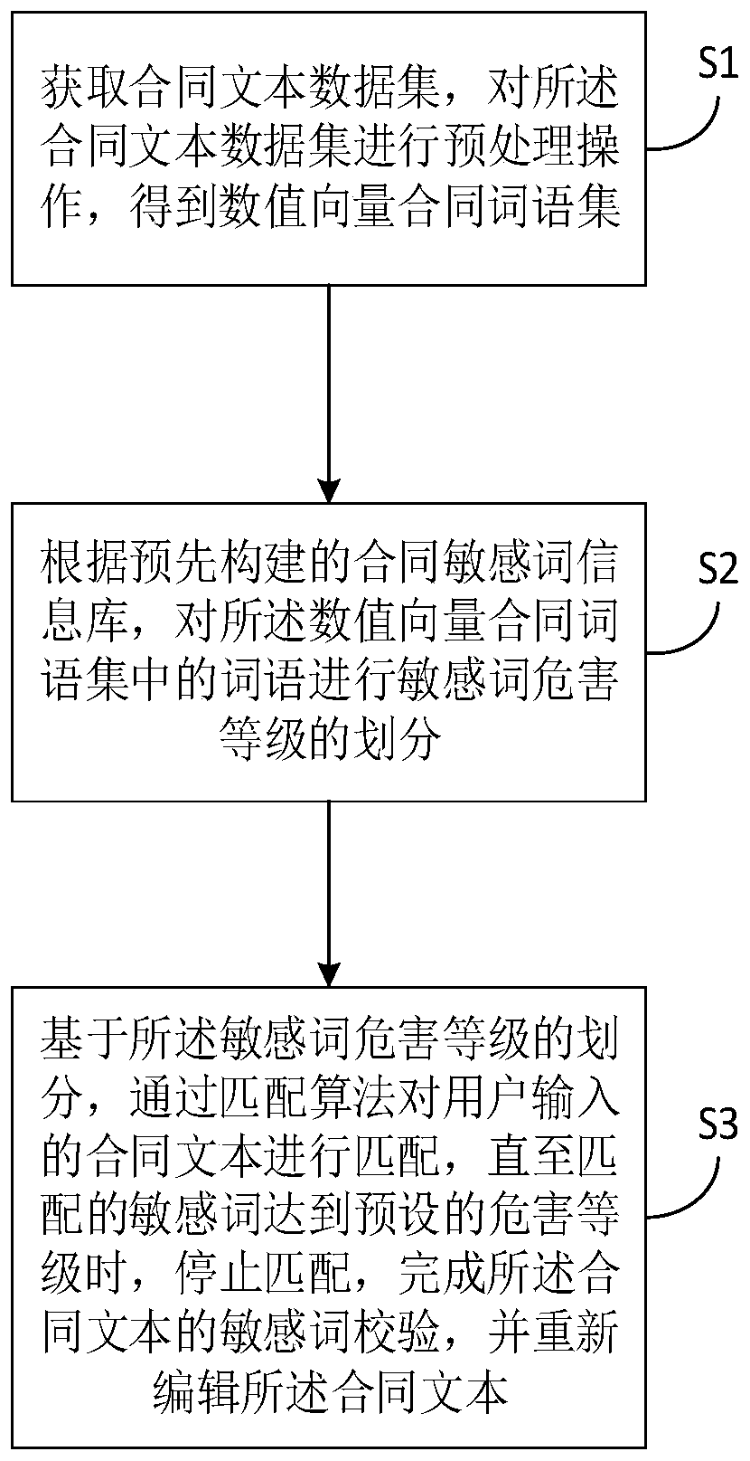 Contract sensitive word verification method and device based on artificial intelligence and storage medium