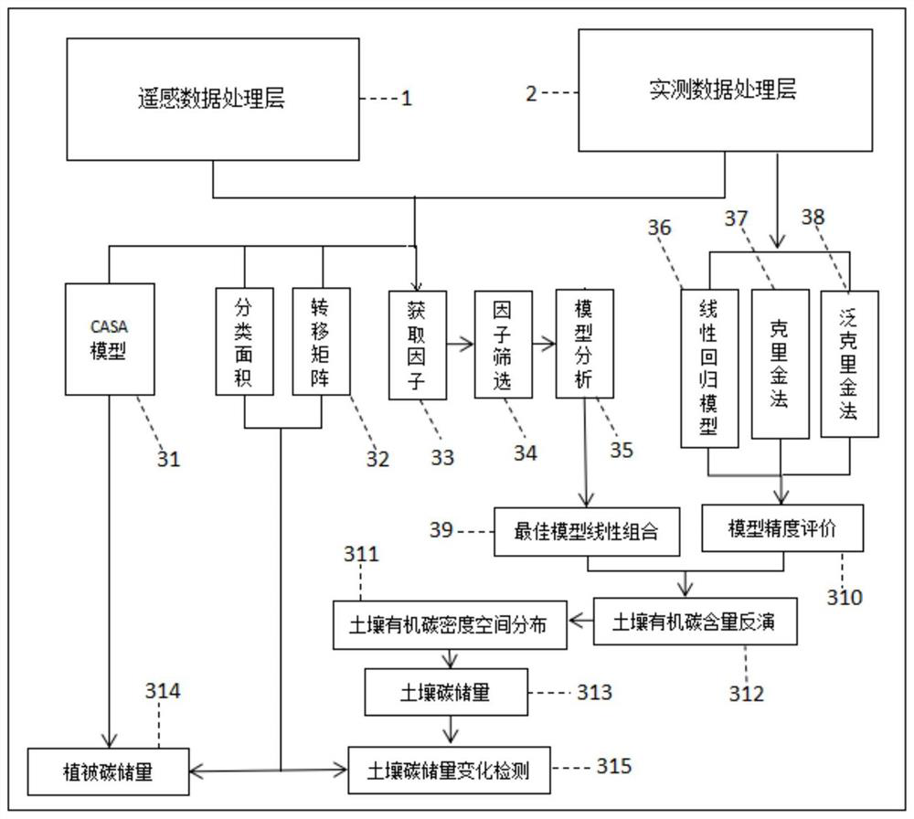 A monitoring system and method for regional carbon storage spatial pattern based on remote sensing data