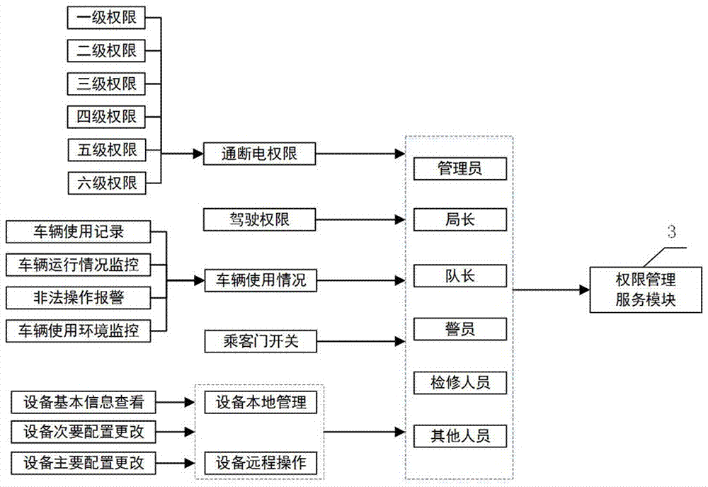 Intelligent terminal for remote management of permissions of special vehicle control system