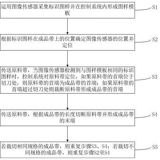 Automatic benchmarking method, benchmarking mechanism and elastic machine