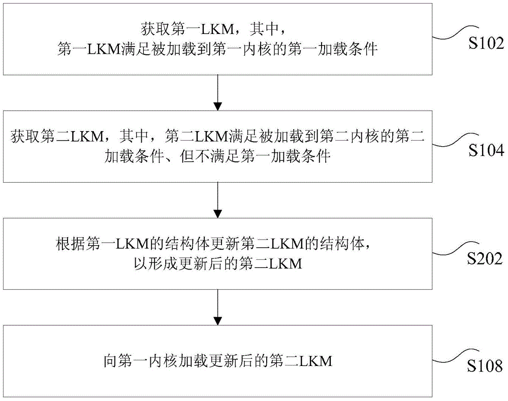 Method and device for loading kernel module