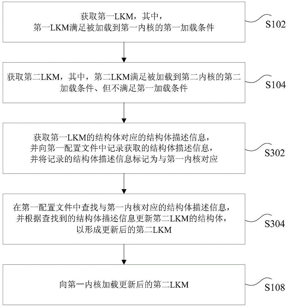 Method and device for loading kernel module