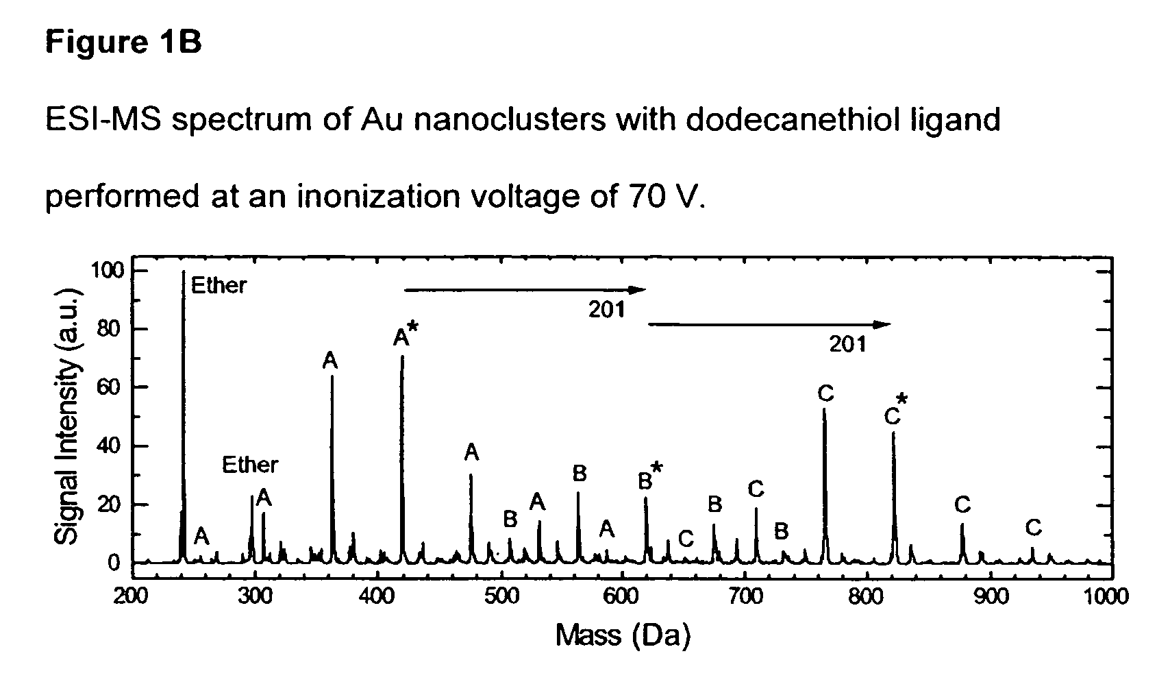 Synthesis of ordered arrays from gold clusters