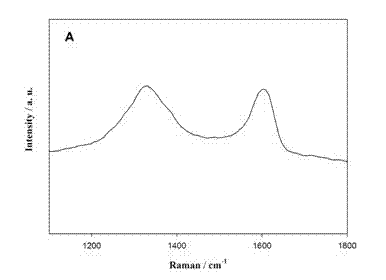 Functional-material-based glucose biosensor and manufacturing method thereof