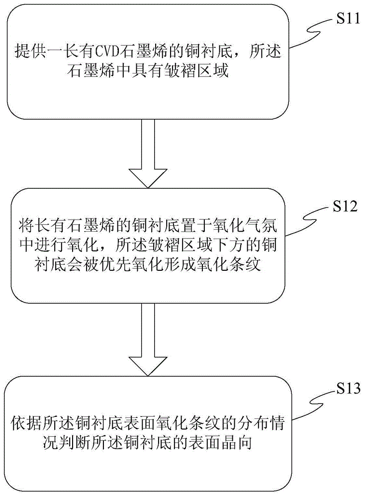 Method for using graphene to determining copper substrate surface crystal orientation