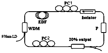 An erbium-doped fiber laser and an adjustment method thereof