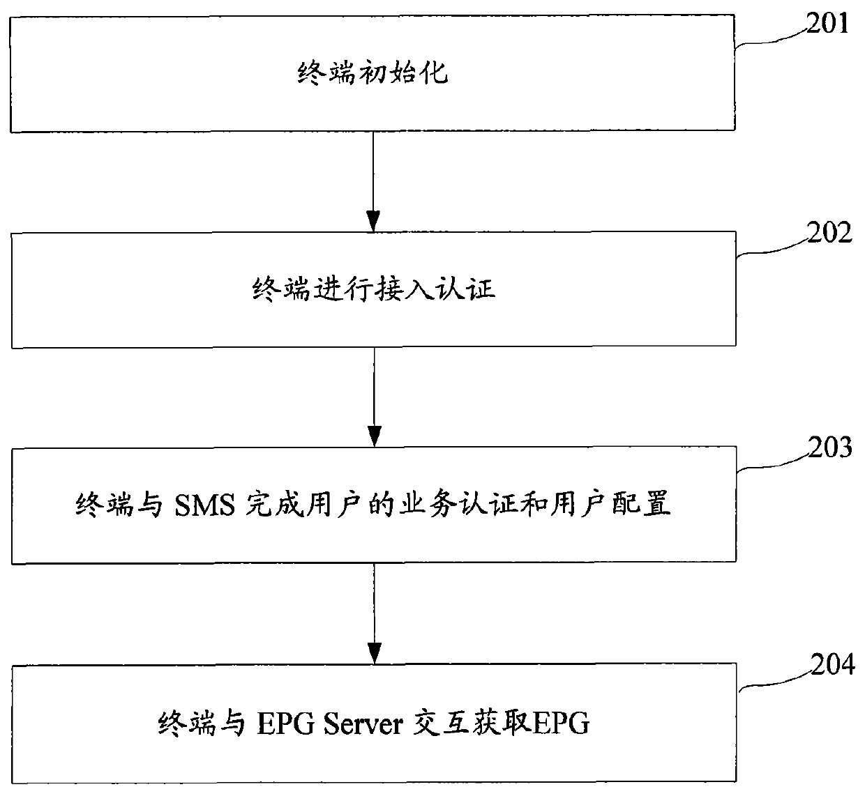 Method for accessing network Tv-set system and terminal and user terminal access apparatus