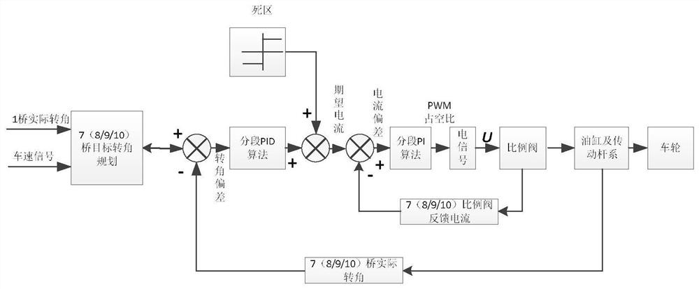 A double-closed-loop control system and method for a multi-axis electro-hydraulic steering system