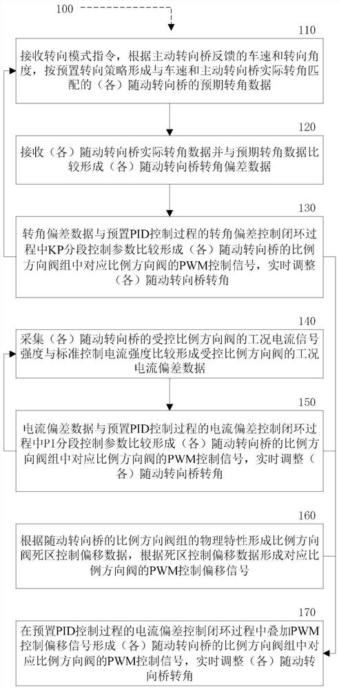 A double-closed-loop control system and method for a multi-axis electro-hydraulic steering system