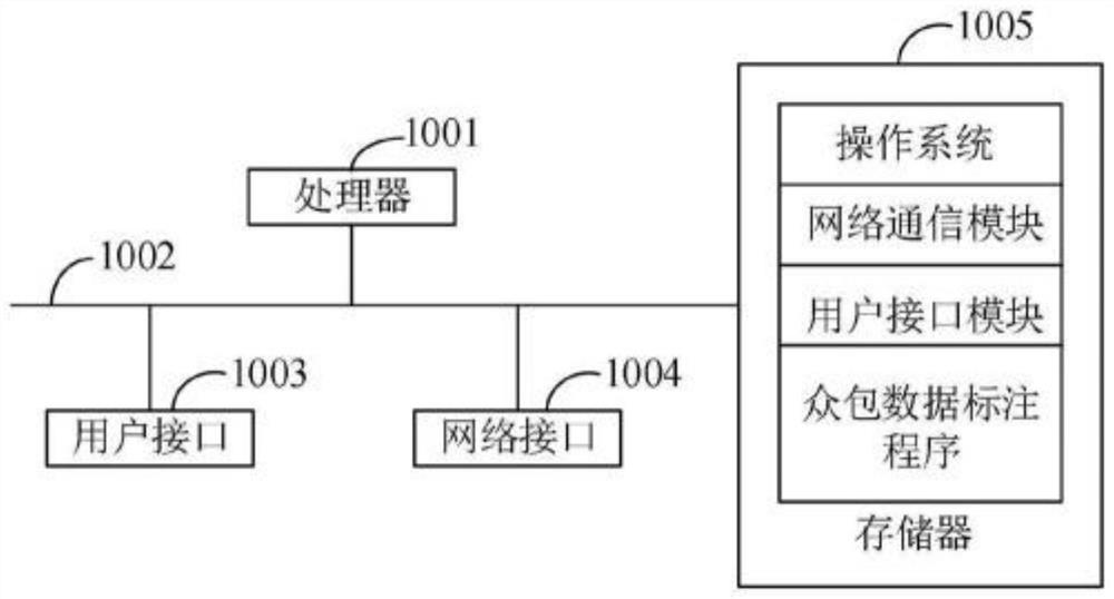 A method, system, server and storage medium for crowdsourcing data annotation