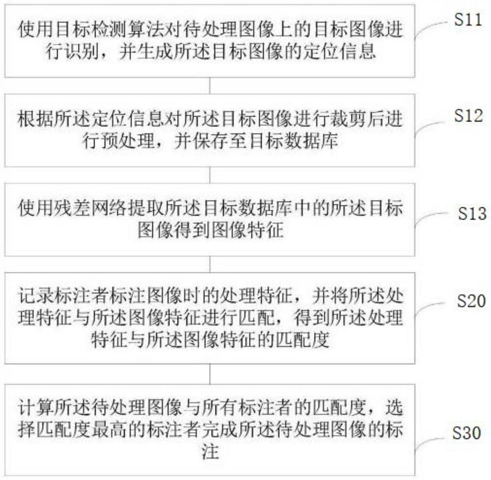 A method, system, server and storage medium for crowdsourcing data annotation