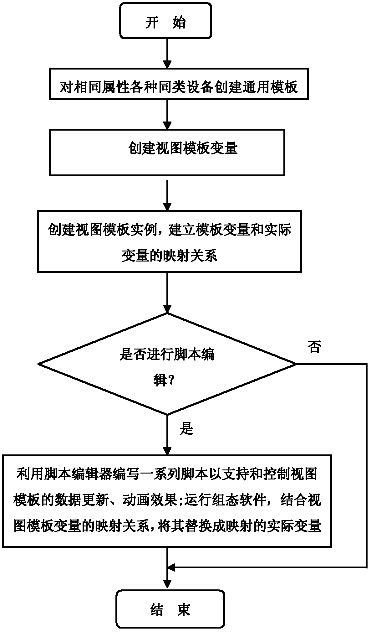 Realization method for dynamic template of support script in monitoring system