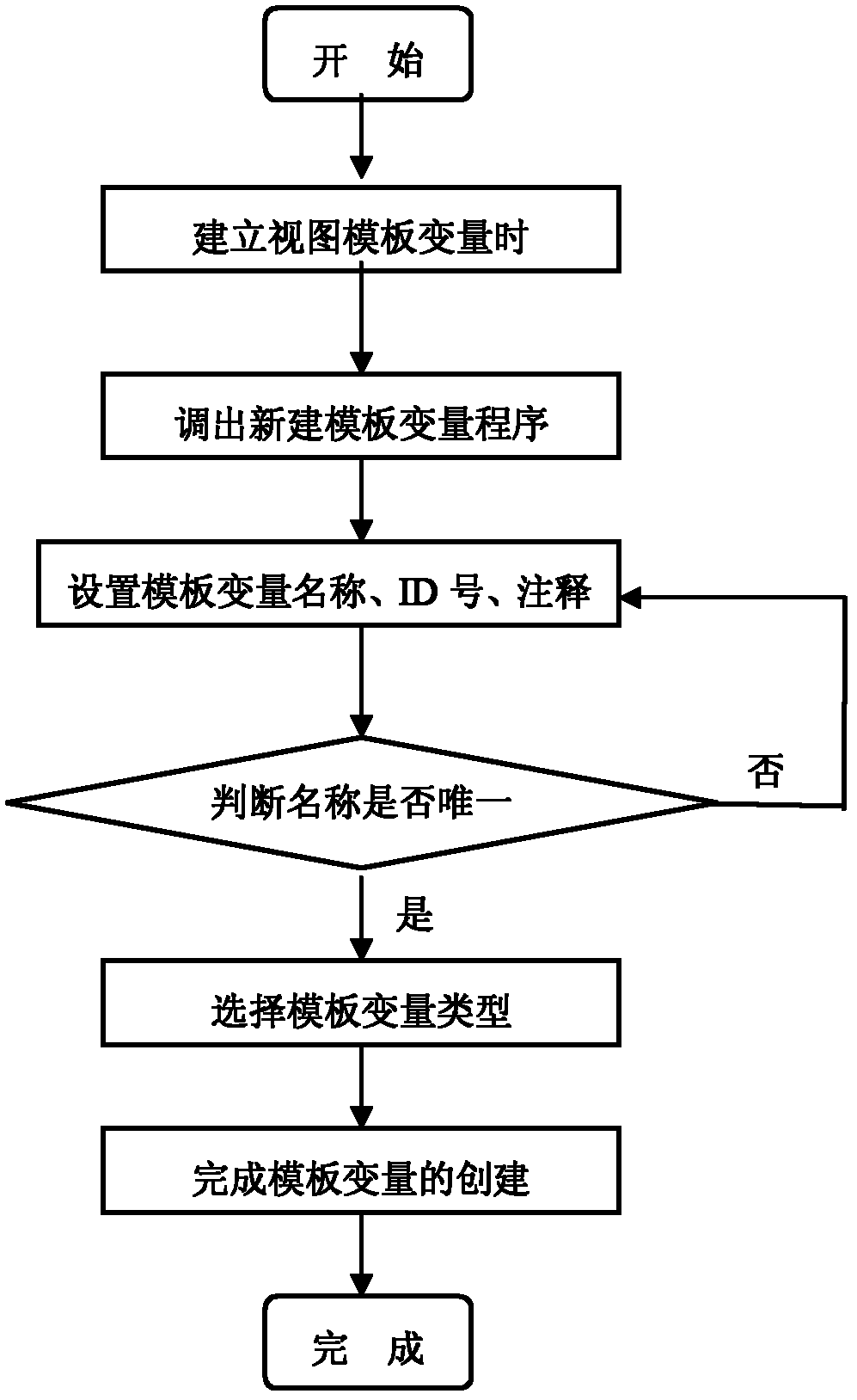 Realization method for dynamic template of support script in monitoring system