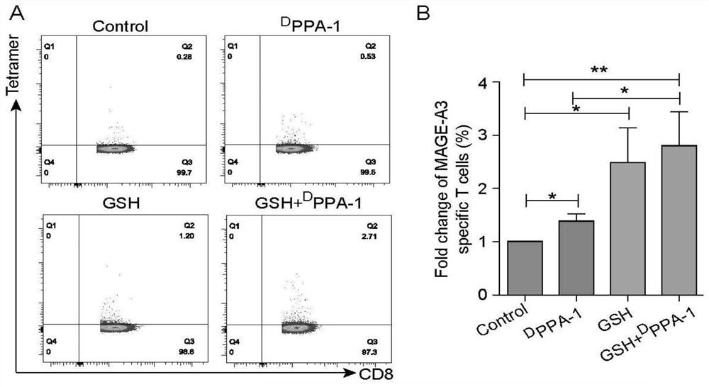 Application of GSH combined with PD-1/PD-L1 blocking agent for promoting CD8+T cell functions