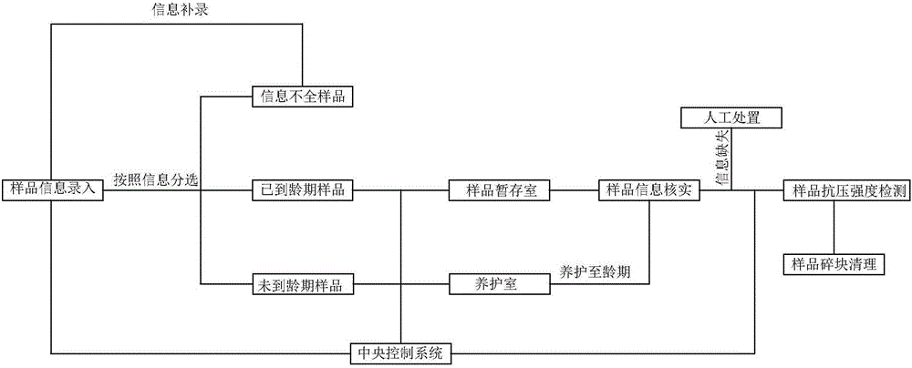 Concrete crushing strength automatic testing method and system