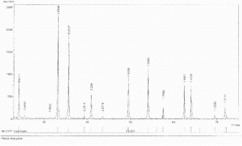 Method for producing iron oxide red by using ferrous sulfate as titanium dioxide byproduct