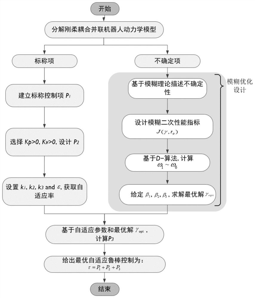 A Control Method of Delta Robot Based on Fuzzy Set Theory