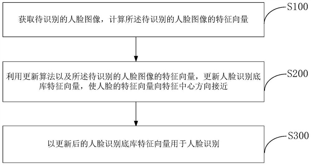 Face recognition method and system based on dynamic threshold, and storage medium