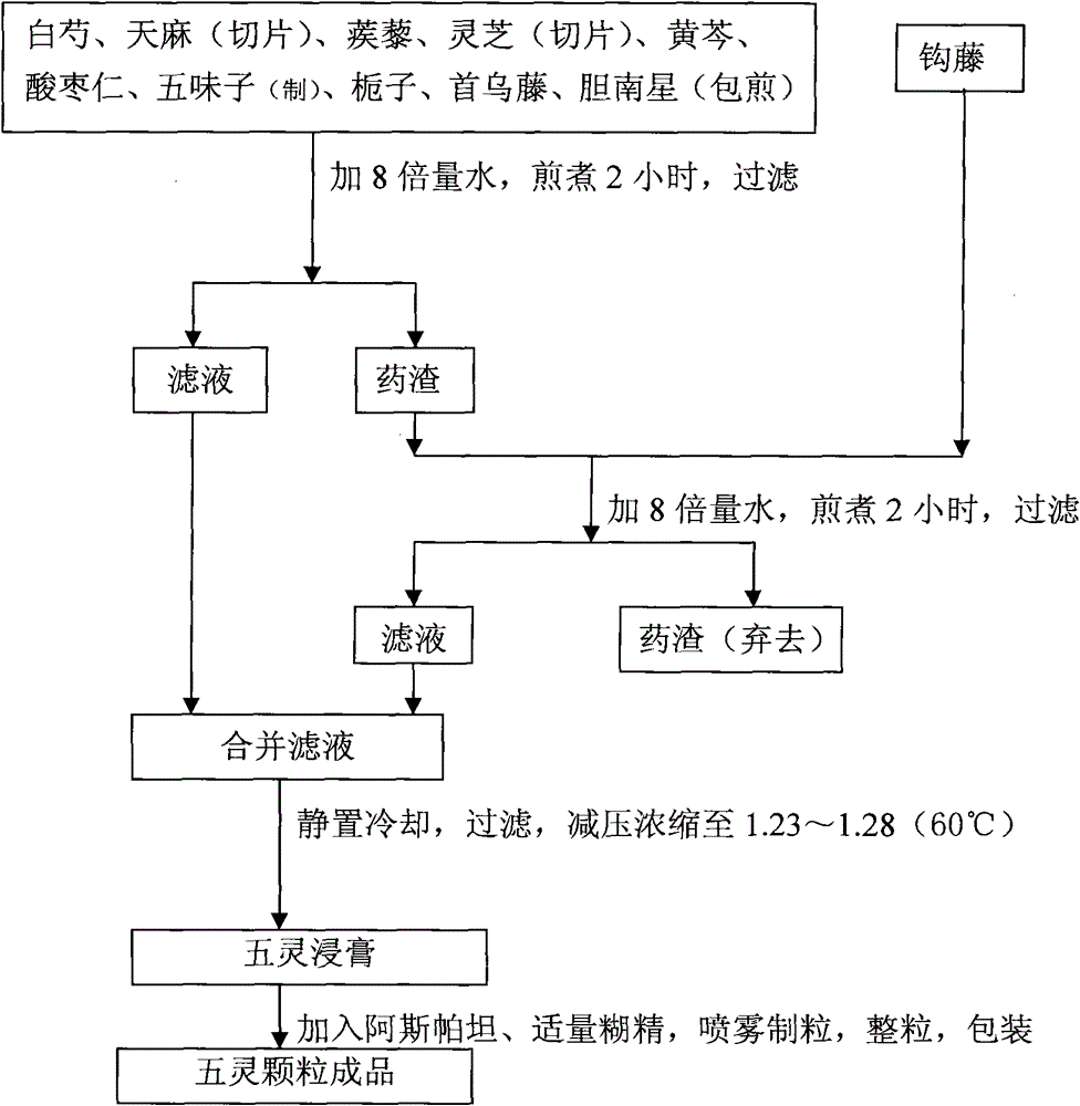 A kind of traditional Chinese medicine composition for treating tic disorder and preparation method thereof