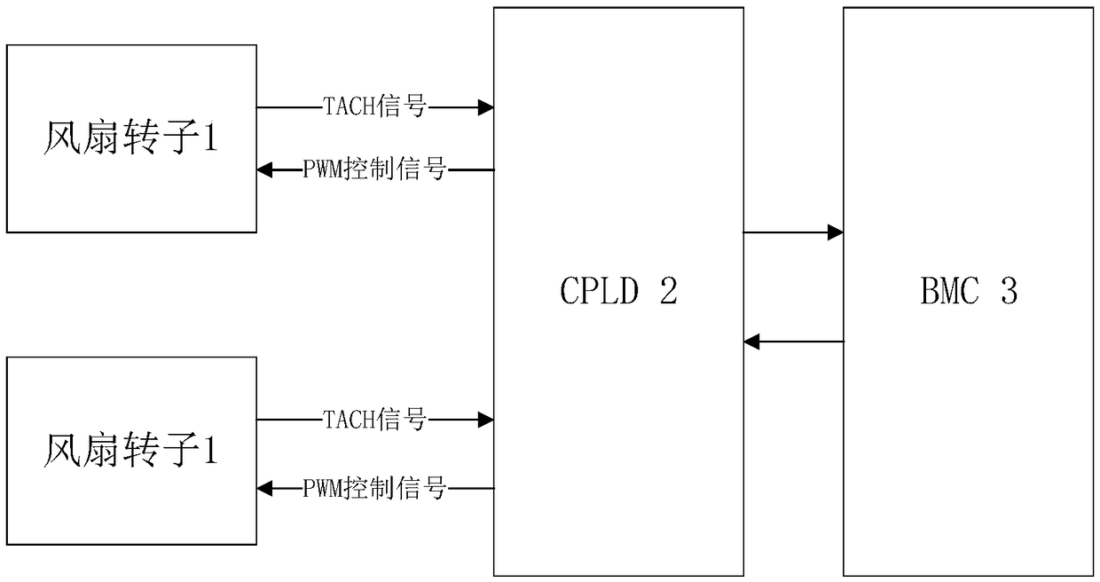 Fan control system and method and CPLD