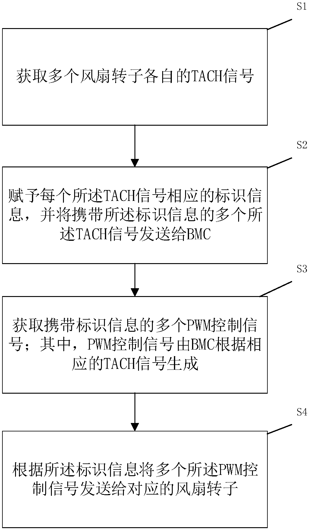 Fan control system and method and CPLD