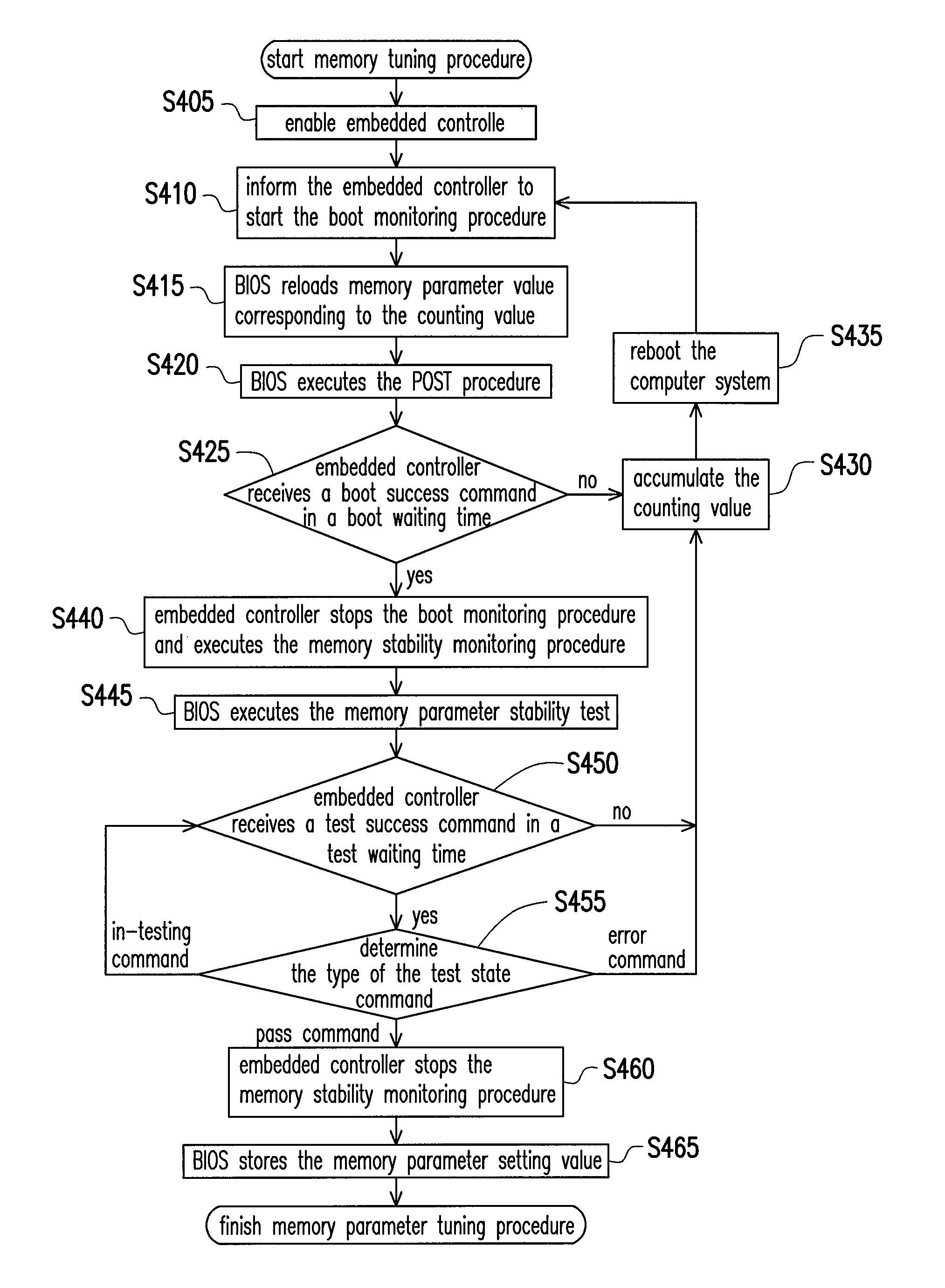 Method for tuning parameters in memory and computer system using the same