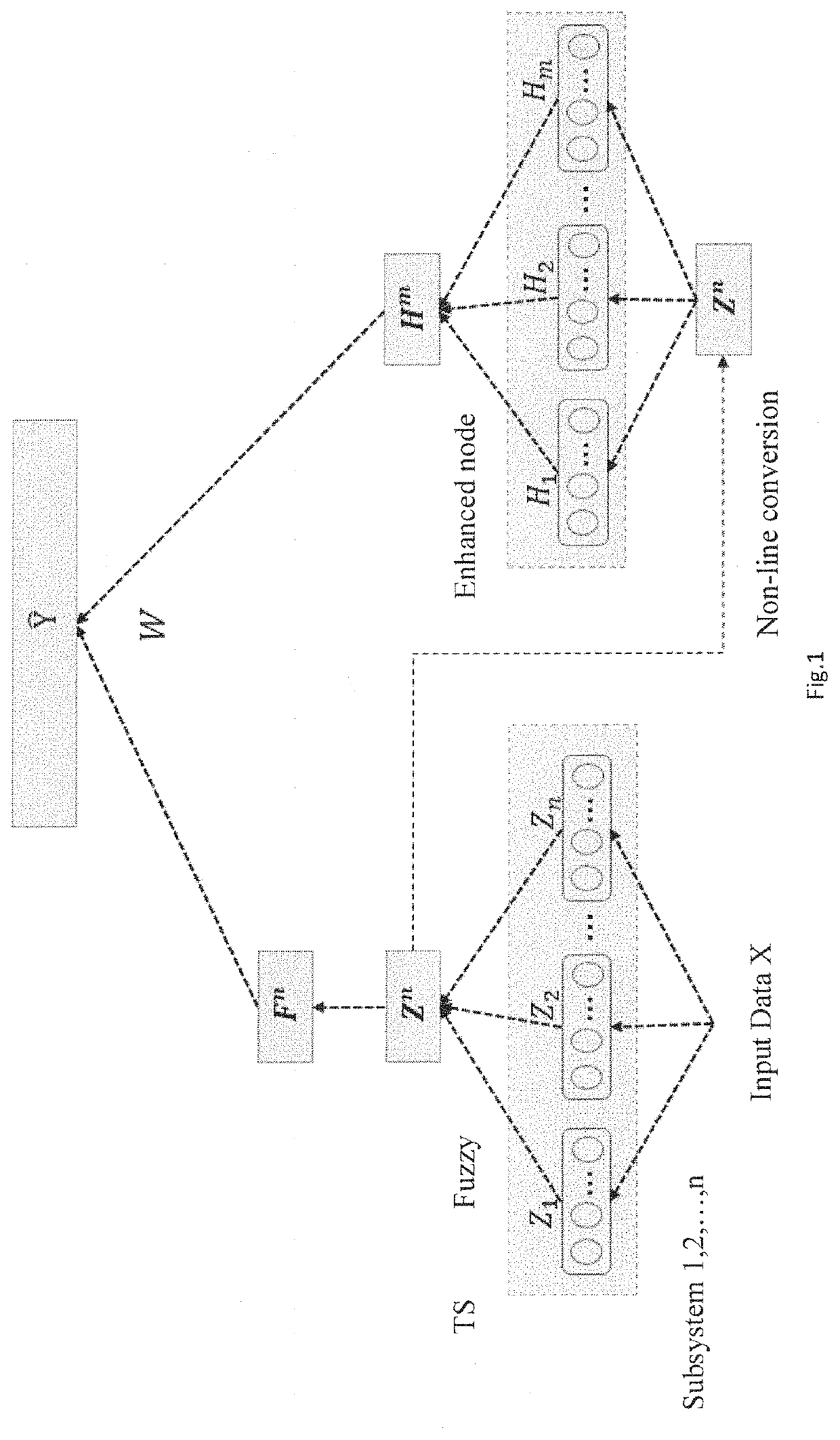 Fault monitoring method for sewage treatment process based on fuzzy width adaptive learning model
