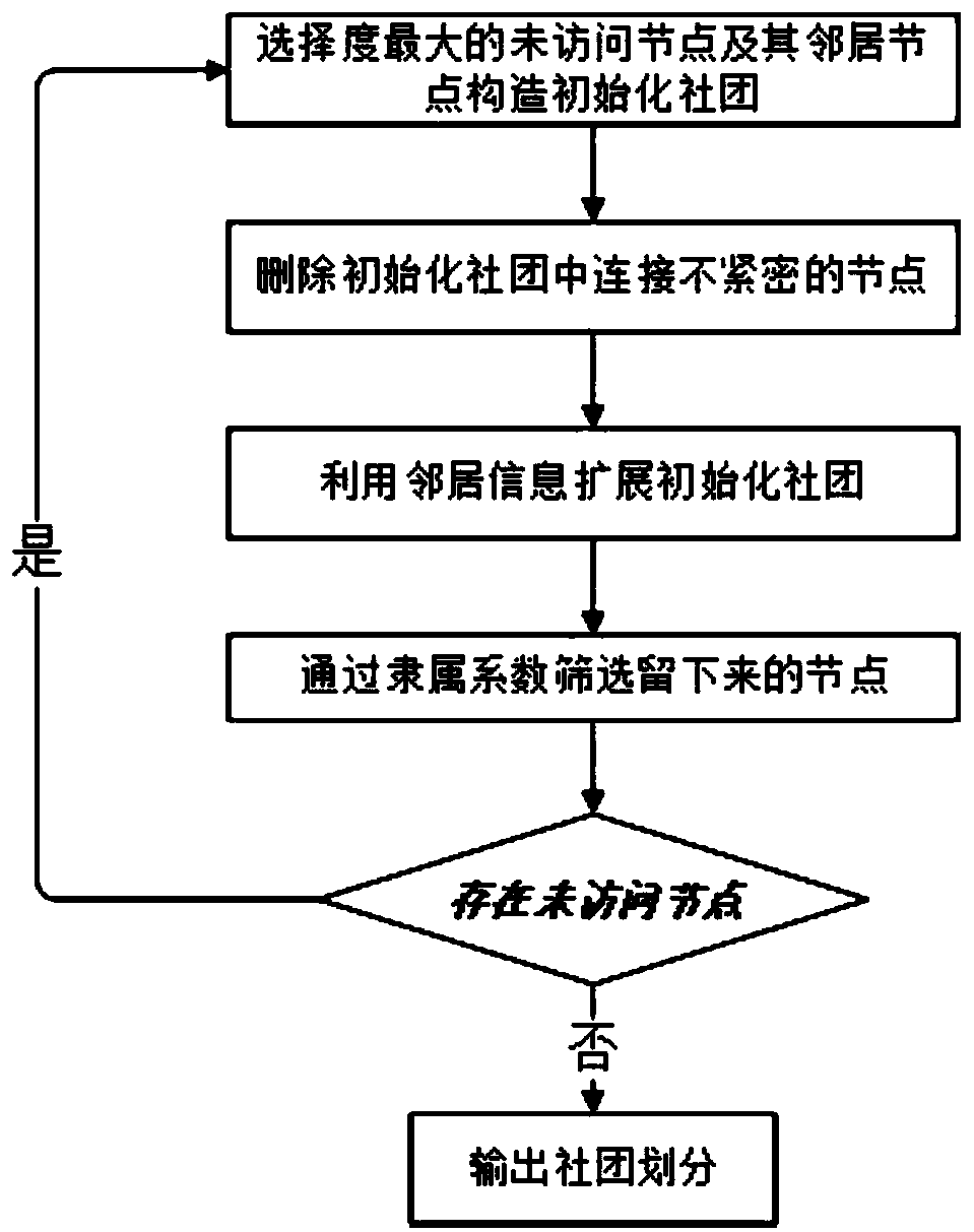 Large-scale complex network community discovery method based on local neighbor information and application