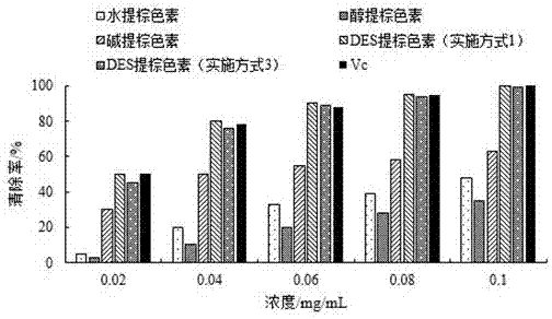 Method for extracting brown pigment from plant