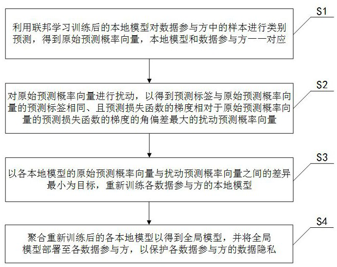 A gradient perturbation-based federated learning data privacy protection method and system