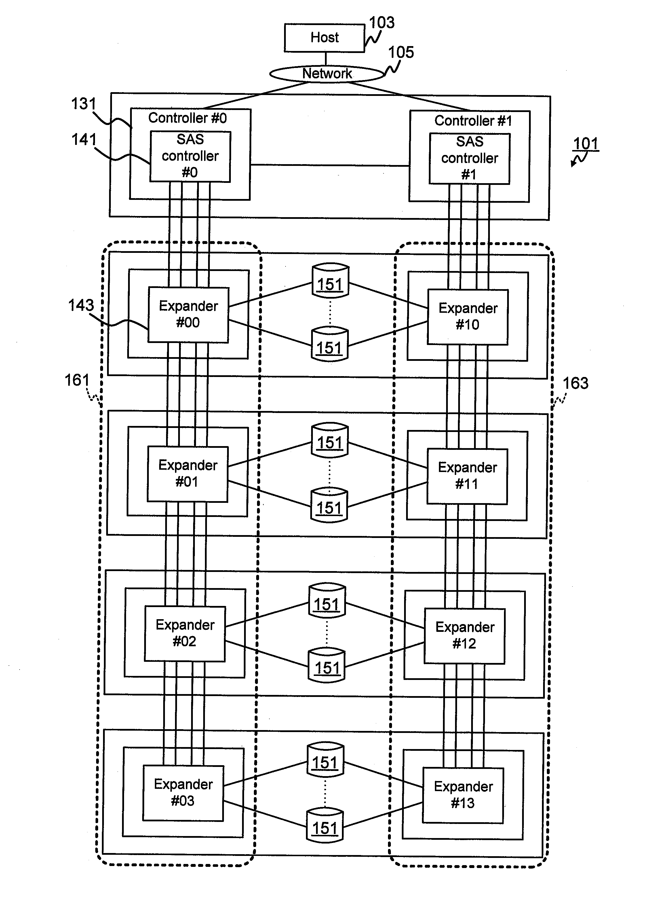 Storage system having sas as its backend communication standard