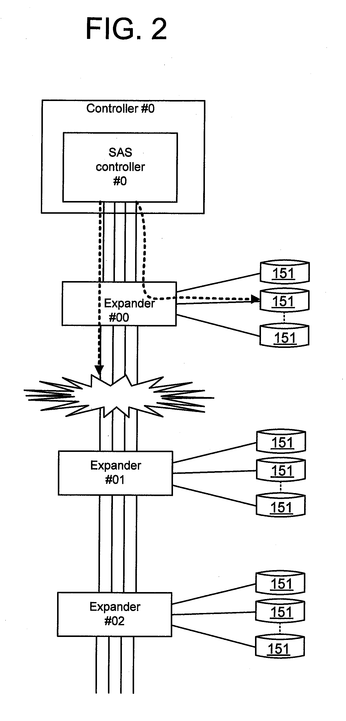 Storage system having sas as its backend communication standard