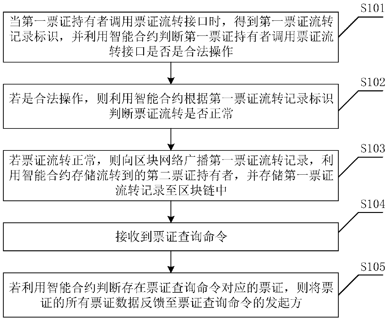 Block chain-based product traceability method, device and readable storage medium