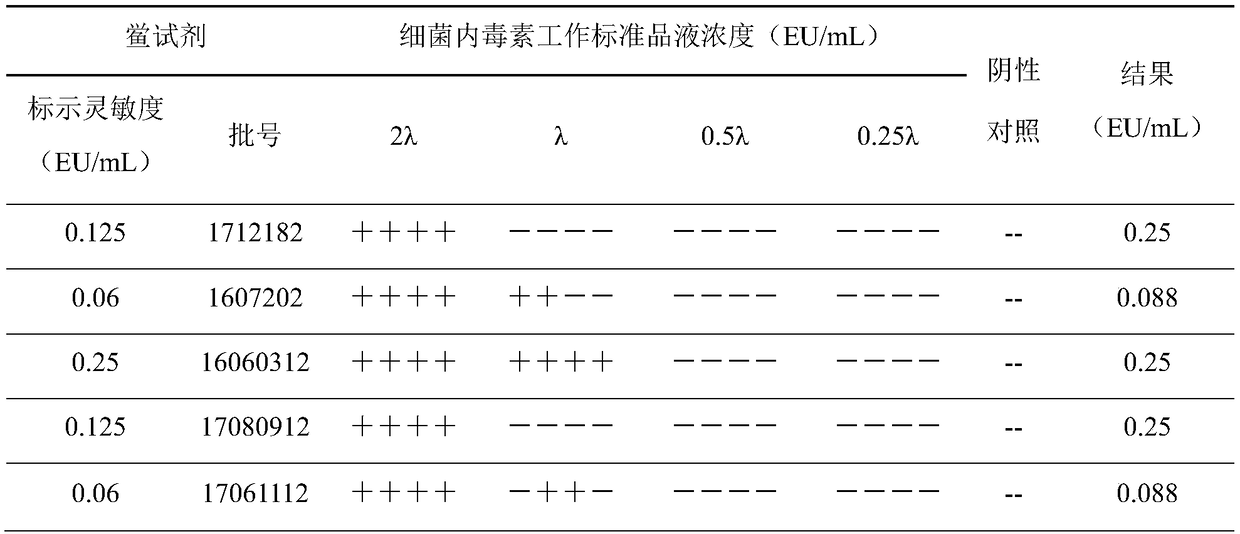 Method for detecting bacterial endotoxin in Danshen injection