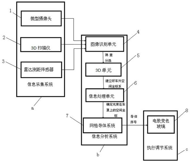 Control system and method for automatically adjusting and shielding high beam